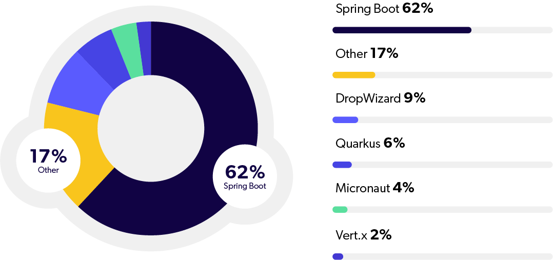 Spring on sale application framework